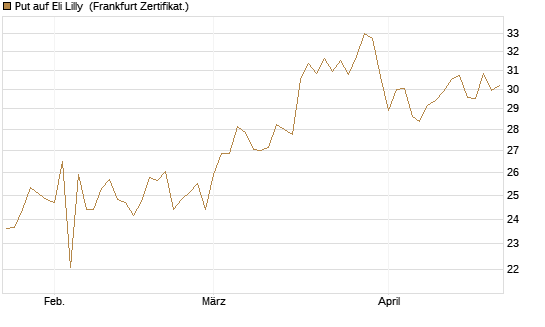 Put auf Eli Lilly [BNP Paribas Emissions- und Handelsges.] Chart