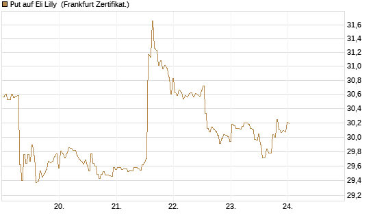 Put auf Eli Lilly [BNP Paribas Emissions- und Handelsges.] Chart
