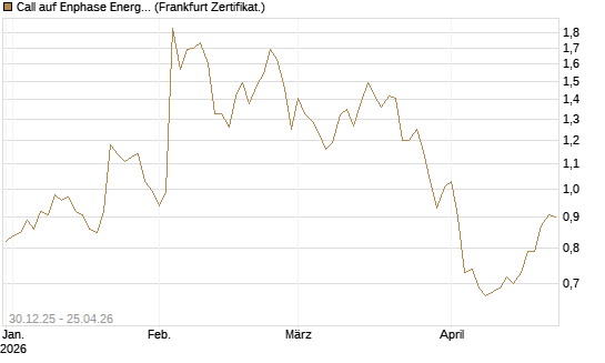Call auf Enphase Energy [BNP Paribas Emissions- und Handelsges.] Chart