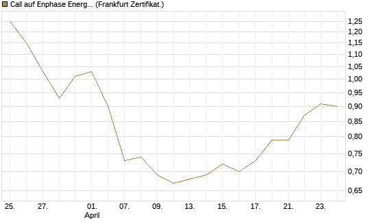 Call auf Enphase Energy [BNP Paribas Emissions- und Handelsges.] Chart
