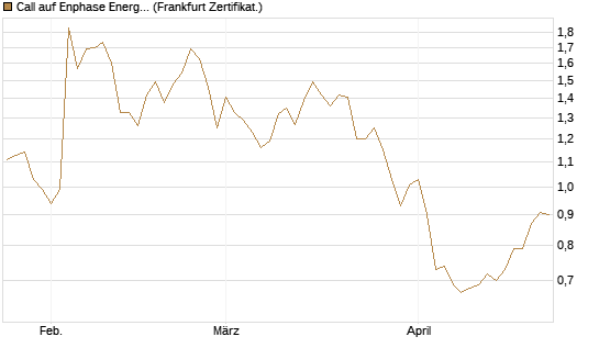 Call auf Enphase Energy [BNP Paribas Emissions- und Handelsges.] Chart