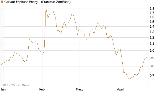 Call auf Enphase Energy [BNP Paribas Emissions- und Handelsges.] Chart