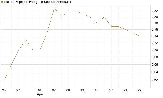 Put auf Enphase Energy [BNP Paribas Emissions- und Handelsges.] Chart