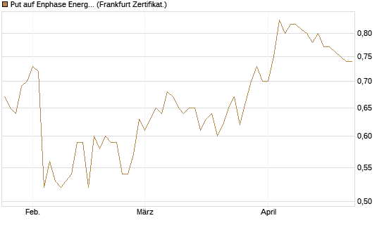 Put auf Enphase Energy [BNP Paribas Emissions- und Handelsges.] Chart
