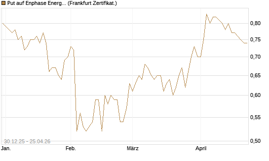 Put auf Enphase Energy [BNP Paribas Emissions- und Handelsges.] Chart