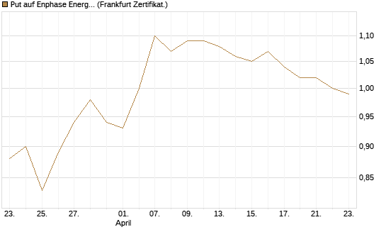 Put auf Enphase Energy [BNP Paribas Emissions- und Handelsges.] Chart