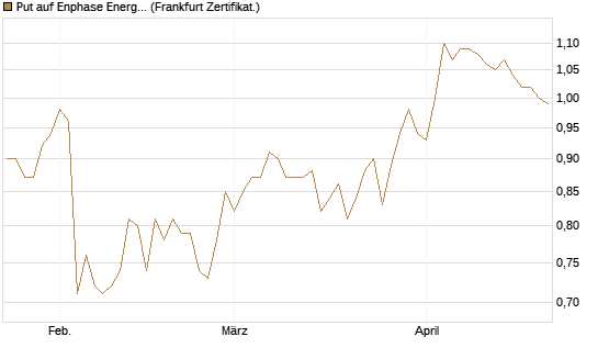 Put auf Enphase Energy [BNP Paribas Emissions- und Handelsges.] Chart