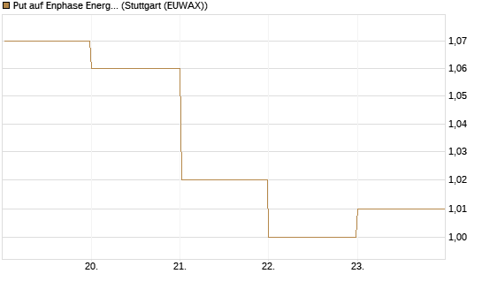 Put auf Enphase Energy [BNP Paribas Emissions- und Handelsges.] Chart