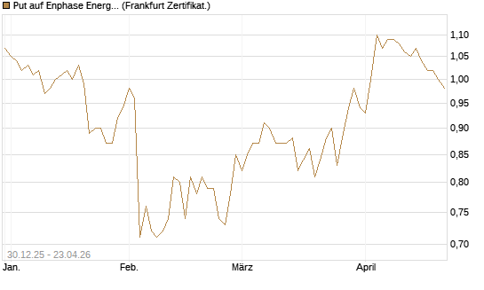 Put auf Enphase Energy [BNP Paribas Emissions- und Handelsges.] Chart