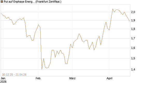 Put auf Enphase Energy [BNP Paribas Emissions- und Handelsges.] Chart