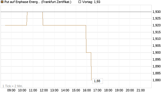 Put auf Enphase Energy [BNP Paribas Emissions- und Handelsges.] Chart