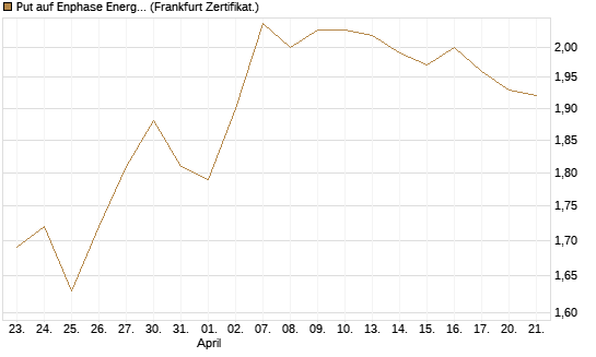 Put auf Enphase Energy [BNP Paribas Emissions- und Handelsges.] Chart