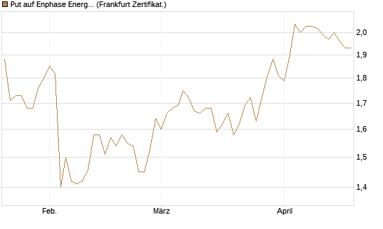 Put auf Enphase Energy [BNP Paribas Emissions- und Handelsges.] Chart