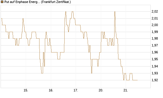 Put auf Enphase Energy [BNP Paribas Emissions- und Handelsges.] Chart