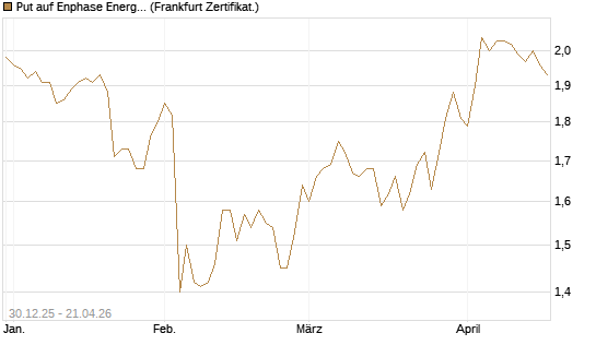 Put auf Enphase Energy [BNP Paribas Emissions- und Handelsges.] Chart