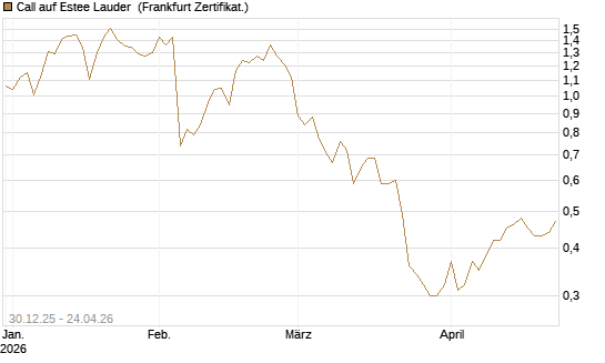Call auf Estee Lauder [BNP Paribas Emissions- und Handelsges.] Chart