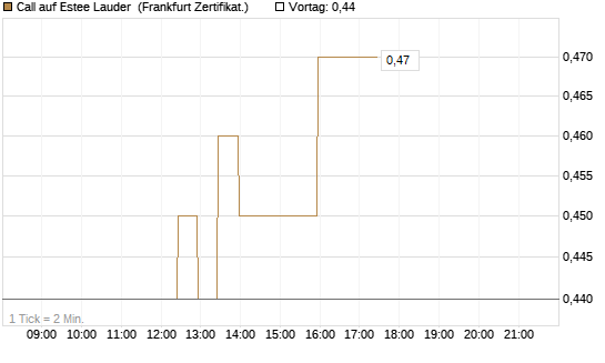 Call auf Estee Lauder [BNP Paribas Emissions- und Handelsges.] Chart