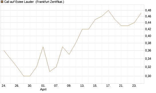 Call auf Estee Lauder [BNP Paribas Emissions- und Handelsges.] Chart