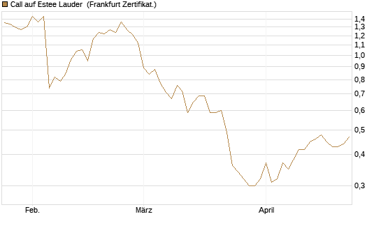 Call auf Estee Lauder [BNP Paribas Emissions- und Handelsges.] Chart