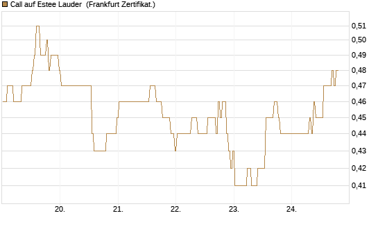 Call auf Estee Lauder [BNP Paribas Emissions- und Handelsges.] Chart