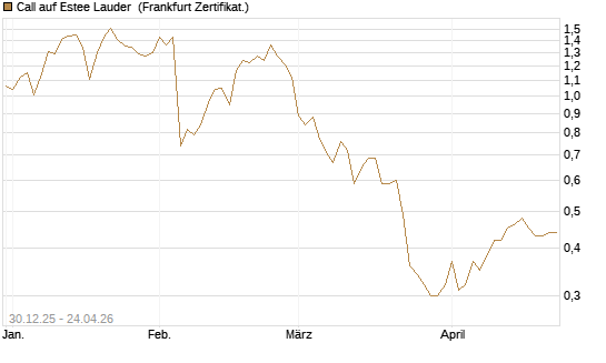 Call auf Estee Lauder [BNP Paribas Emissions- und Handelsges.] Chart