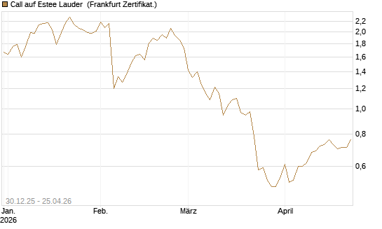 Call auf Estee Lauder [BNP Paribas Emissions- und Handelsges.] Chart