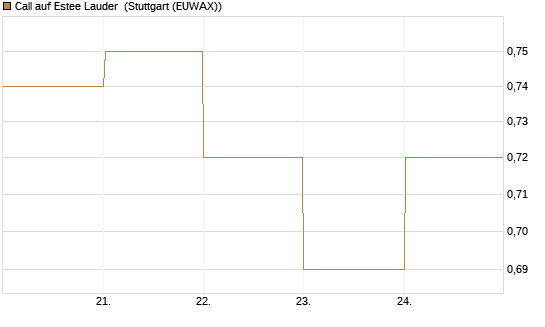 Call auf Estee Lauder [BNP Paribas Emissions- und Handelsges.] Chart