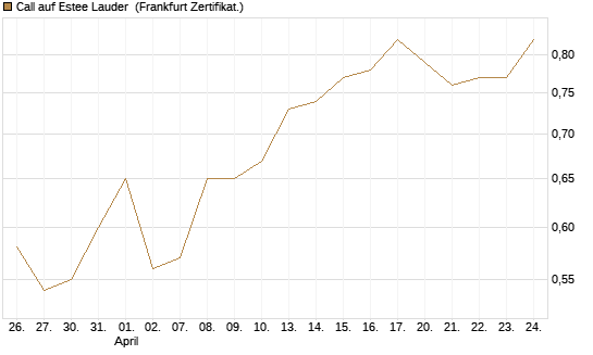Call auf Estee Lauder [BNP Paribas Emissions- und Handelsges.] Chart