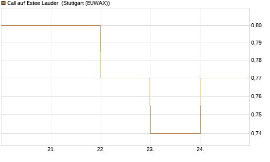 Call auf Estee Lauder [BNP Paribas Emissions- und Handelsges.] Chart