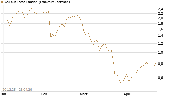 Call auf Estee Lauder [BNP Paribas Emissions- und Handelsges.] Chart