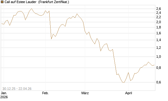 Call auf Estee Lauder [BNP Paribas Emissions- und Handelsges.] Chart