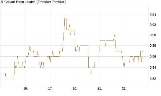 Call auf Estee Lauder [BNP Paribas Emissions- und Handelsges.] Chart