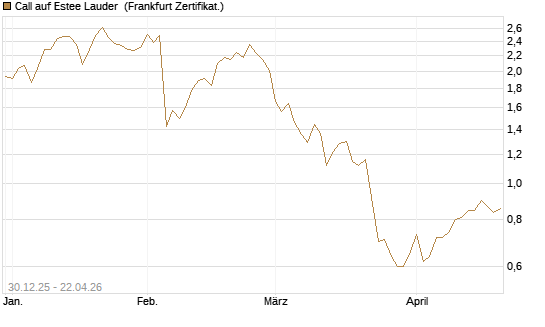 Call auf Estee Lauder [BNP Paribas Emissions- und Handelsges.] Chart