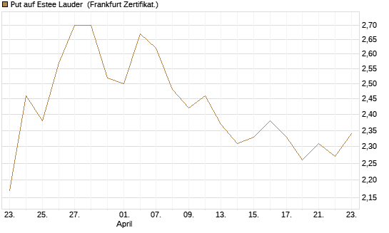 Put auf Estee Lauder [BNP Paribas Emissions- und Handelsges.] Chart