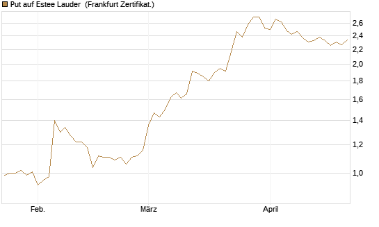 Put auf Estee Lauder [BNP Paribas Emissions- und Handelsges.] Chart