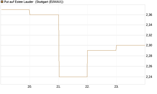 Put auf Estee Lauder [BNP Paribas Emissions- und Handelsges.] Chart