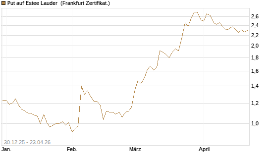 Put auf Estee Lauder [BNP Paribas Emissions- und Handelsges.] Chart