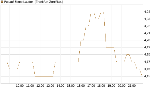 Put auf Estee Lauder [BNP Paribas Emissions- und Handelsges.] Chart