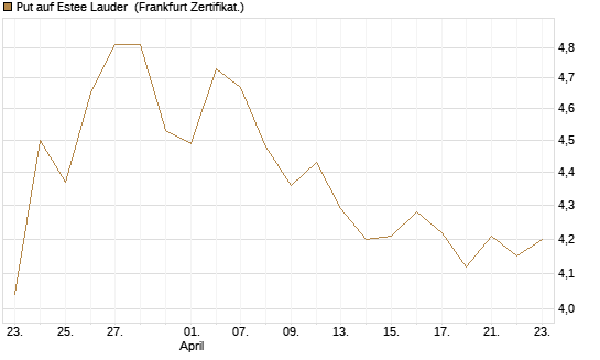 Put auf Estee Lauder [BNP Paribas Emissions- und Handelsges.] Chart