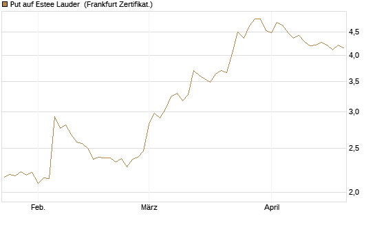 Put auf Estee Lauder [BNP Paribas Emissions- und Handelsges.] Chart