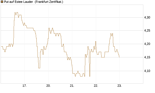 Put auf Estee Lauder [BNP Paribas Emissions- und Handelsges.] Chart