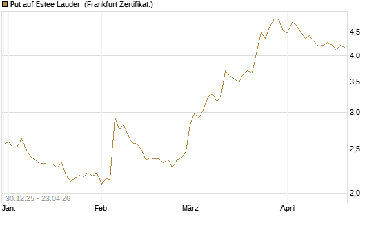 Put auf Estee Lauder [BNP Paribas Emissions- und Handelsges.] Chart