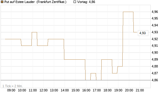 Put auf Estee Lauder [BNP Paribas Emissions- und Handelsges.] Chart