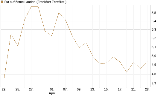 Put auf Estee Lauder [BNP Paribas Emissions- und Handelsges.] Chart