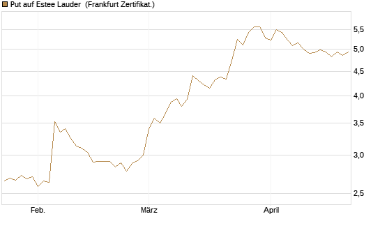 Put auf Estee Lauder [BNP Paribas Emissions- und Handelsges.] Chart