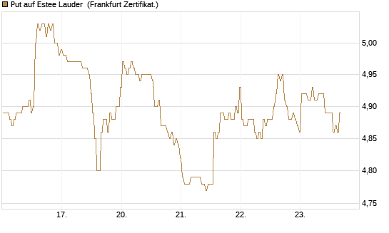 Put auf Estee Lauder [BNP Paribas Emissions- und Handelsges.] Chart