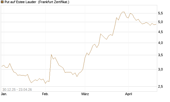 Put auf Estee Lauder [BNP Paribas Emissions- und Handelsges.] Chart