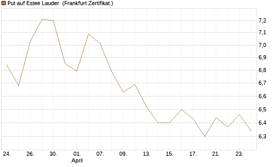 Put auf Estee Lauder [BNP Paribas Emissions- und Handelsges.] Chart