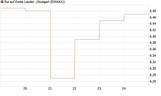 Put auf Estee Lauder [BNP Paribas Emissions- und Handelsges.] Chart