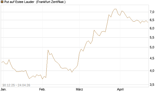 Put auf Estee Lauder [BNP Paribas Emissions- und Handelsges.] Chart